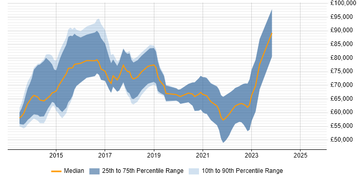 Salary distribution trend for jobs in the City of London citing Impala