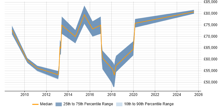 Salary distribution trend for jobs in the City of London citing Imperva