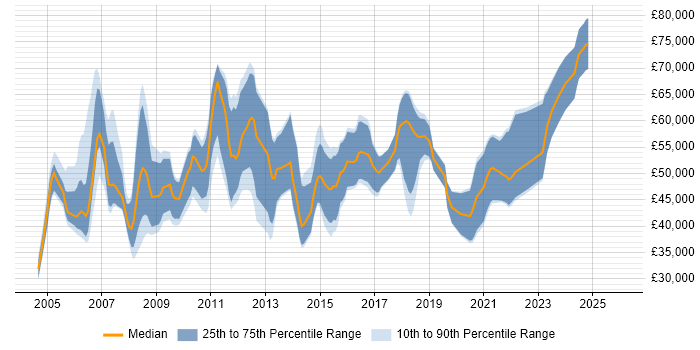 Salary distribution trend for Implementation Analyst job vacancies in the City of London