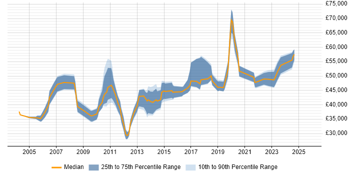 Salary distribution trend for Incident Analyst job vacancies in the City of London