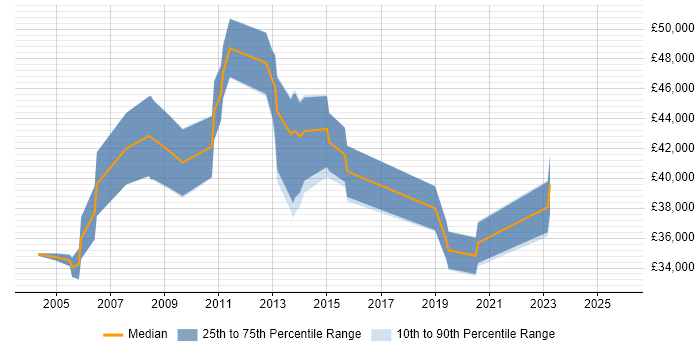 Salary distribution trend for Incident and Problem Analyst job vacancies in the City of London