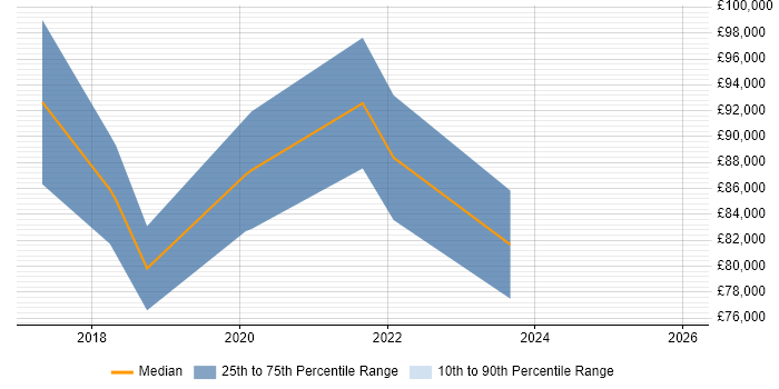 Salary distribution trend for Incident Response Lead job vacancies in the City of London