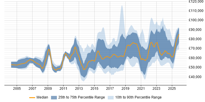 Salary distribution trend for jobs in the City of London citing Incident Response