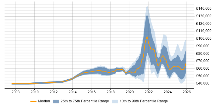 Salary distribution trend for jobs in the City of London citing Inclusion and Diversity