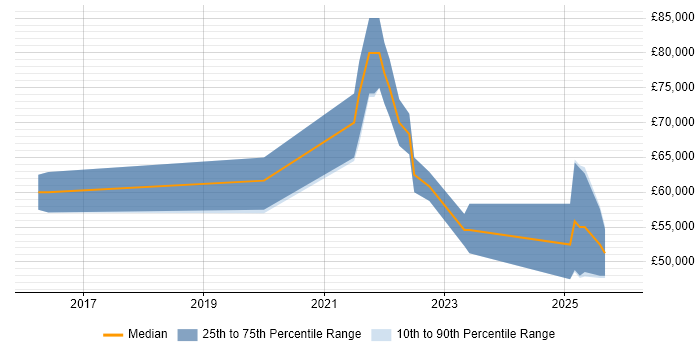 Salary distribution trend for jobs in the City of London citing Inclusive Design