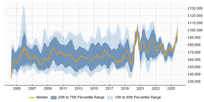 Salary distribution trend for jobs in the City of London citing Influencing Skills