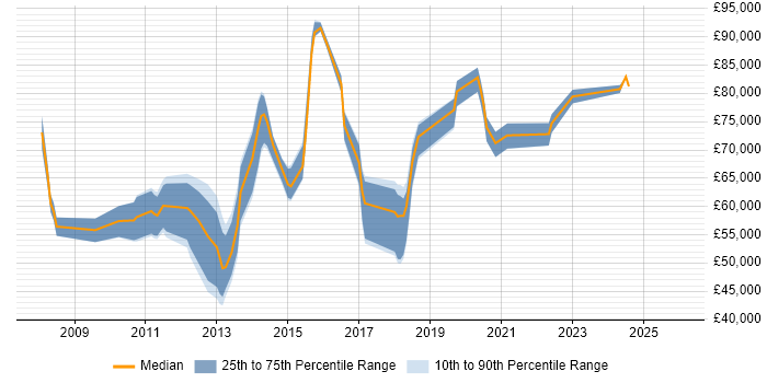 Salary distribution trend for jobs in the City of London citing Infoblox