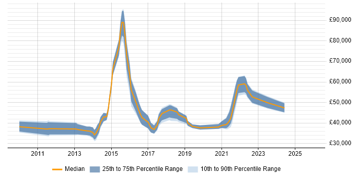 Salary distribution trend for jobs in the City of London citing Infographics