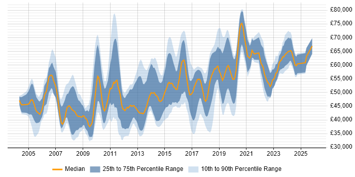Salary distribution trend for Information Analyst job vacancies in the City of London