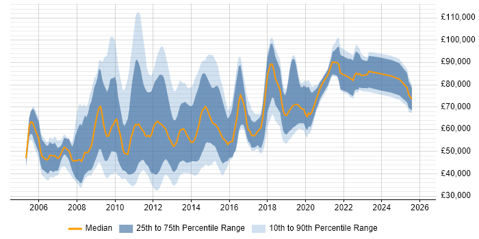 Salary distribution trend for jobs in the City of London citing Information Architecture