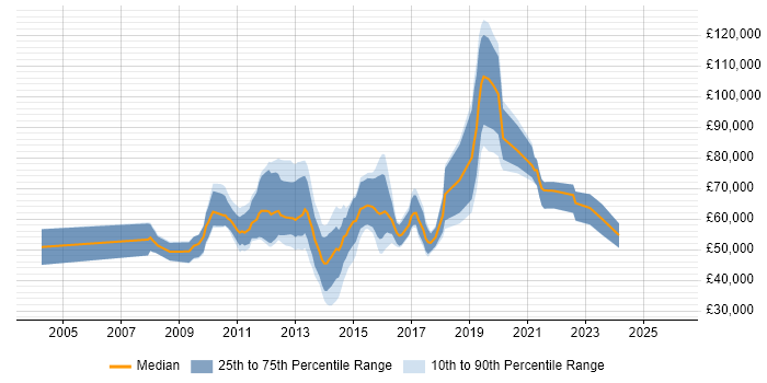 Salary distribution trend for jobs in the City of London citing Information Assurance