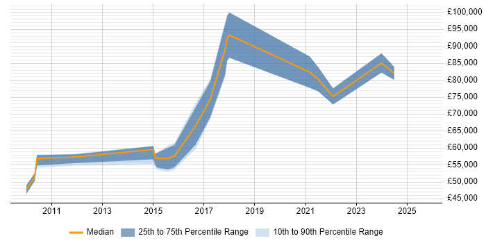 Salary distribution trend for Information Governance Manager job vacancies in the City of London Salary distribution trend for Information Governance Manager job vacancies in the City of London