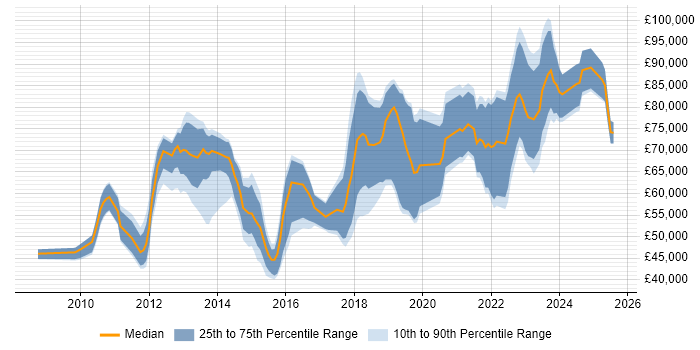 Salary distribution trend for jobs in the City of London citing Information Governance