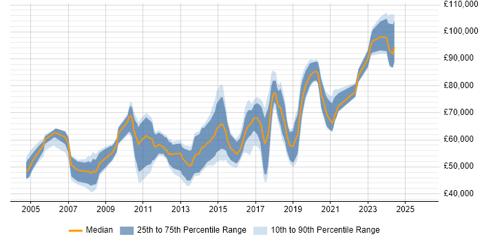 Salary distribution trend for Information Officer job vacancies in the City of London