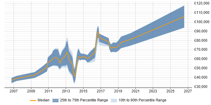 Salary distribution trend for jobs in the City of London citing Information Retrieval