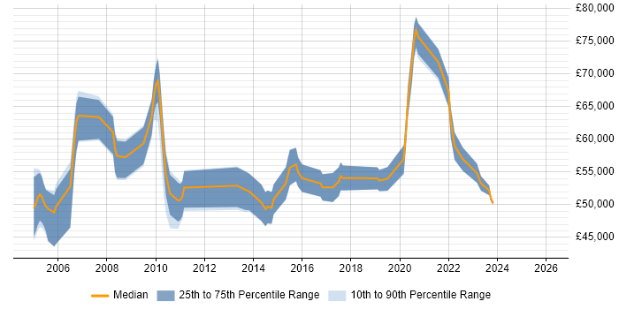 Salary distribution trend for Information Risk Analyst job vacancies in the City of London
