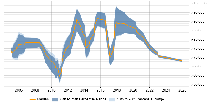 Salary distribution trend for Information Risk Manager job vacancies in the City of London