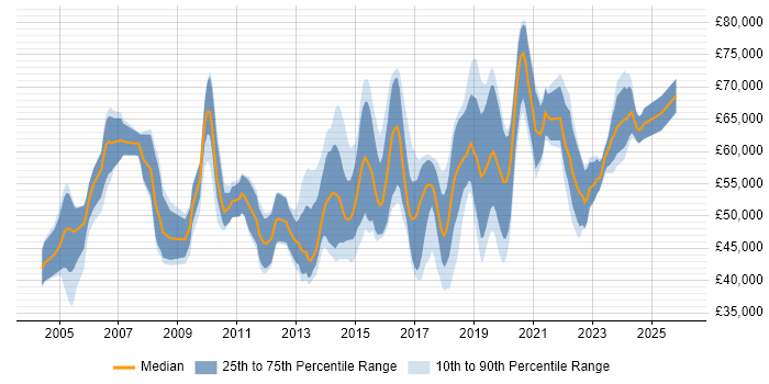 Salary distribution trend for Information Security Analyst job vacancies in the City of London