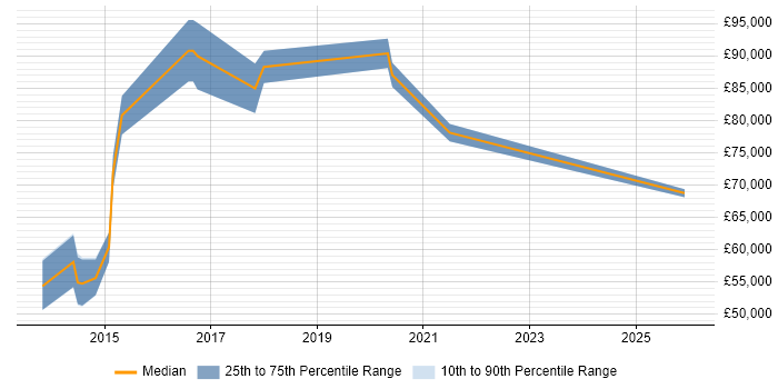 Salary distribution trend for Information Security Compliance Manager job vacancies in the City of London