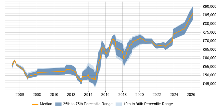 Salary distribution trend for Information Security Engineer job vacancies in the City of London