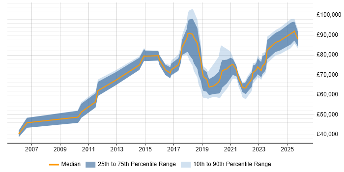 Salary distribution trend for jobs in the City of London citing Information Security Governance