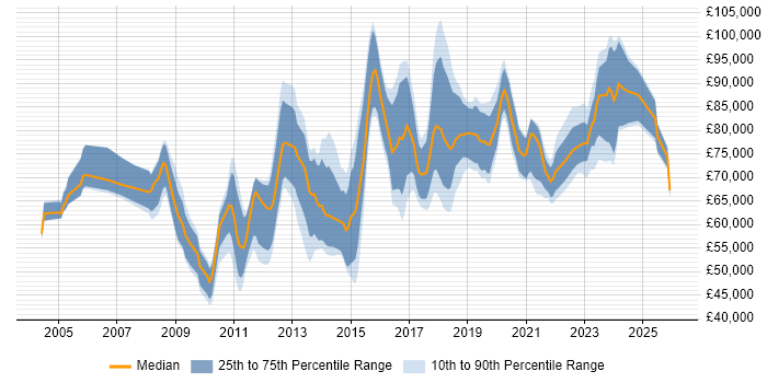 Salary distribution trend for Information Security Manager job vacancies in the City of London