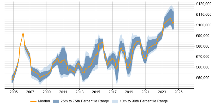 Salary distribution trend for Information Security Officer job vacancies in the City of London