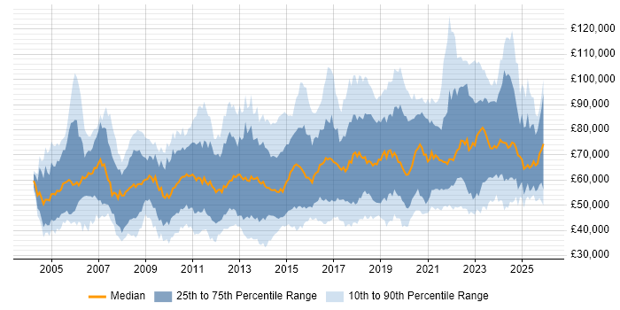 Salary distribution trend for jobs in the City of London citing Information Security