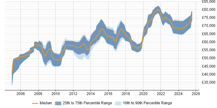 Salary distribution trend for Information Specialist job vacancies in the City of London Salary distribution trend for Information Specialist job vacancies in the City of London