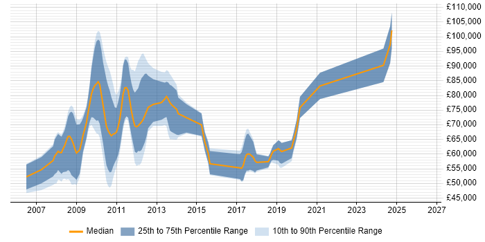 Salary distribution trend for jobs in the City of London citing Infragistics