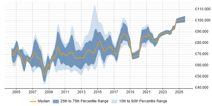 Salary distribution trend for Infrastructure Architect job vacancies in the City of London