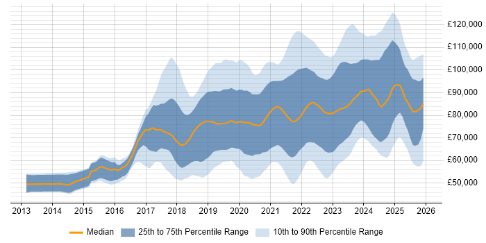 Salary distribution trend for jobs in the City of London citing Infrastructure as Code