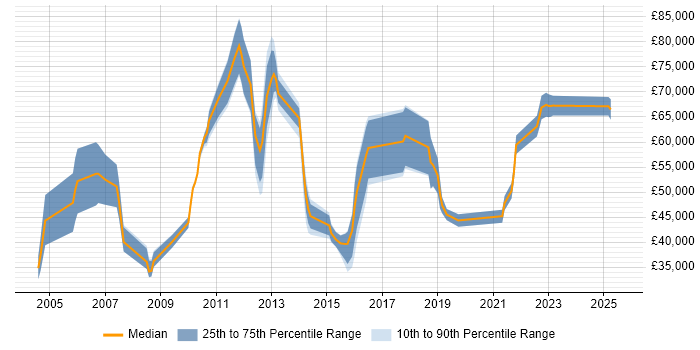 Salary distribution trend for jobs in the City of London citing Infrastructure Maintenance Salary distribution trend for jobs in the City of London citing Infrastructure Maintenance