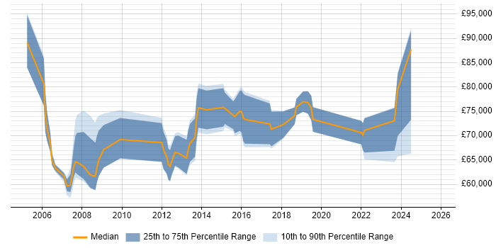 Salary distribution trend for Infrastructure Operations Manager job vacancies in the City of London