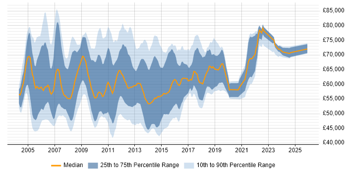 Salary distribution trend for Infrastructure Project Manager job vacancies in the City of London