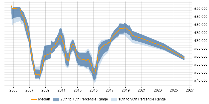 Salary distribution trend for Infrastructure Services Manager job vacancies in the City of London