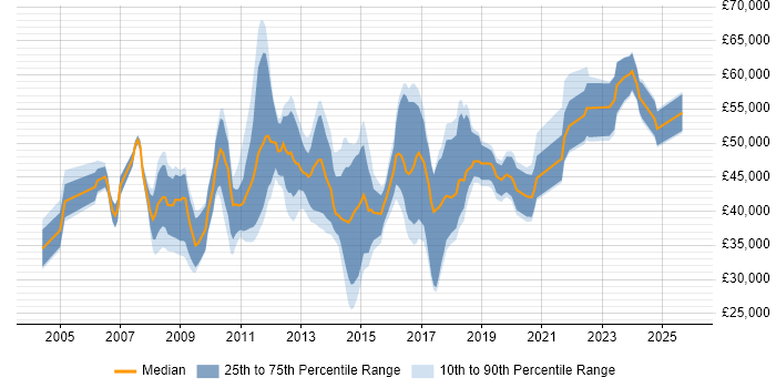 Salary distribution trend for Infrastructure Support Engineer job vacancies in the City of London