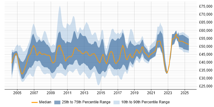 Salary distribution trend for Infrastructure Support job vacancies in the City of London