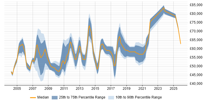 Salary distribution trend for Infrastructure Team Leader job vacancies in the City of London
