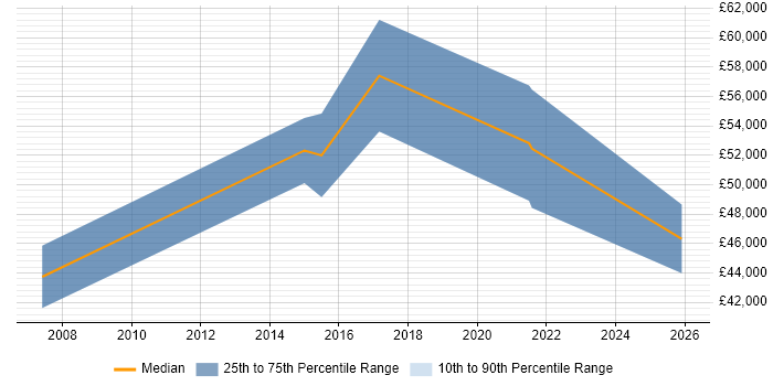 Salary distribution trend for Infrastructure Tester job vacancies in the City of London