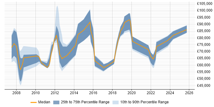Salary distribution trend for jobs in the City of London citing Infrastructure Transformation