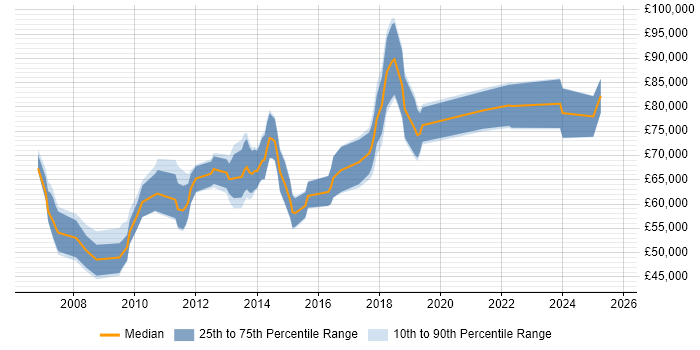 Salary distribution trend for jobs in the City of London citing Inmon Methodology