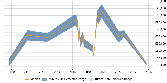 Salary distribution trend for Innovation Manager job vacancies in the City of London