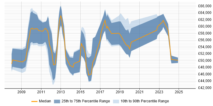 Salary distribution trend for Insight Manager job vacancies in the City of London