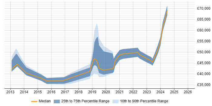 Salary distribution trend for jobs in the City of London citing Instagram
