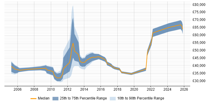 Salary distribution trend for jobs in the City of London citing Instructional Design