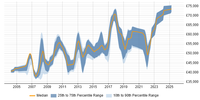 Salary distribution trend for Insurance Systems Analyst job vacancies in the City of London