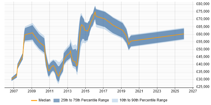 Salary distribution trend for jobs in the City of London citing Integrated Marketing