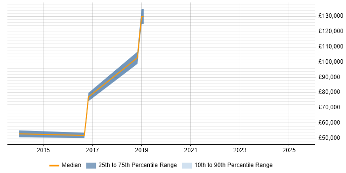 Salary distribution trend for jobs in the City of London citing Integrated Workplace Management System Salary distribution trend for jobs in the City of London citing Integrated Workplace Management System