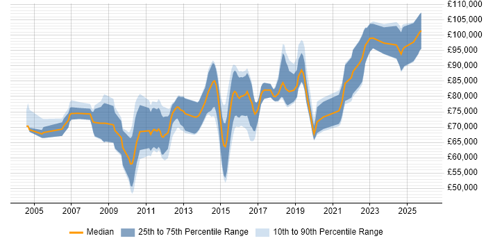 Salary distribution trend for Integration Architect job vacancies in the City of London